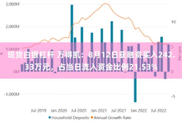 现货白银杠杆 万得凯：8月12日获融资买入242.33万元，占当日流入资金比例21.53%